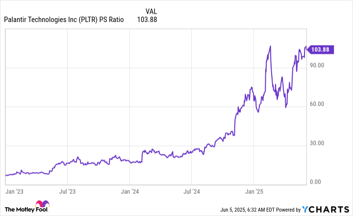 PLTR PS Ratio Chart