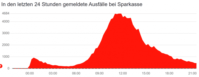 Fault reports on Allestörungen.de
