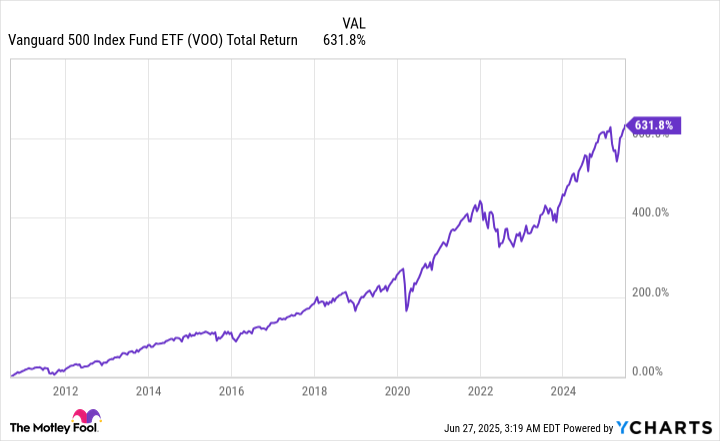 VOO Total Return Level Chart