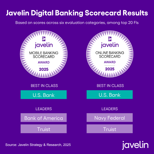 U.S. Bank earns Best-in-Class honors in both channels. Bank of America and Truist finished in second and third in mobile banking, while Navy Federal and Truist finished second and third in online banking.