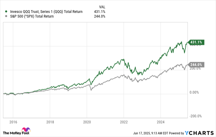 QQQ Total Return Level Chart
