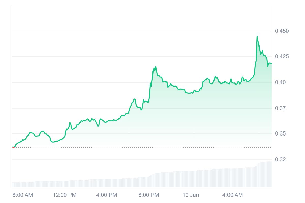 AIOZ Price Chart