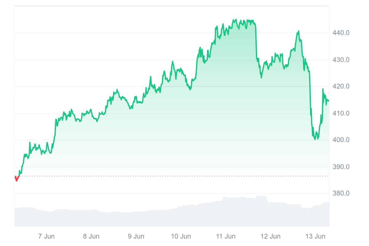 BCH Price Chart