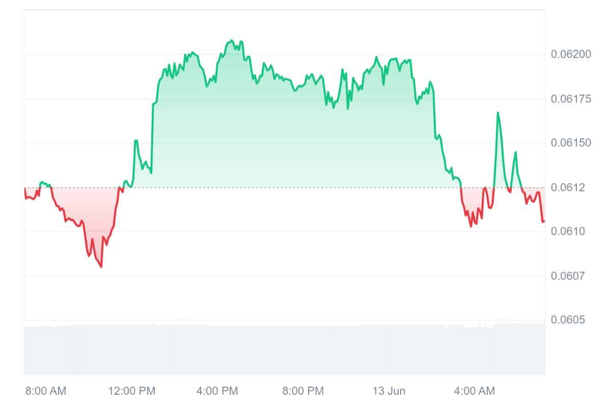 BDX Price Chart