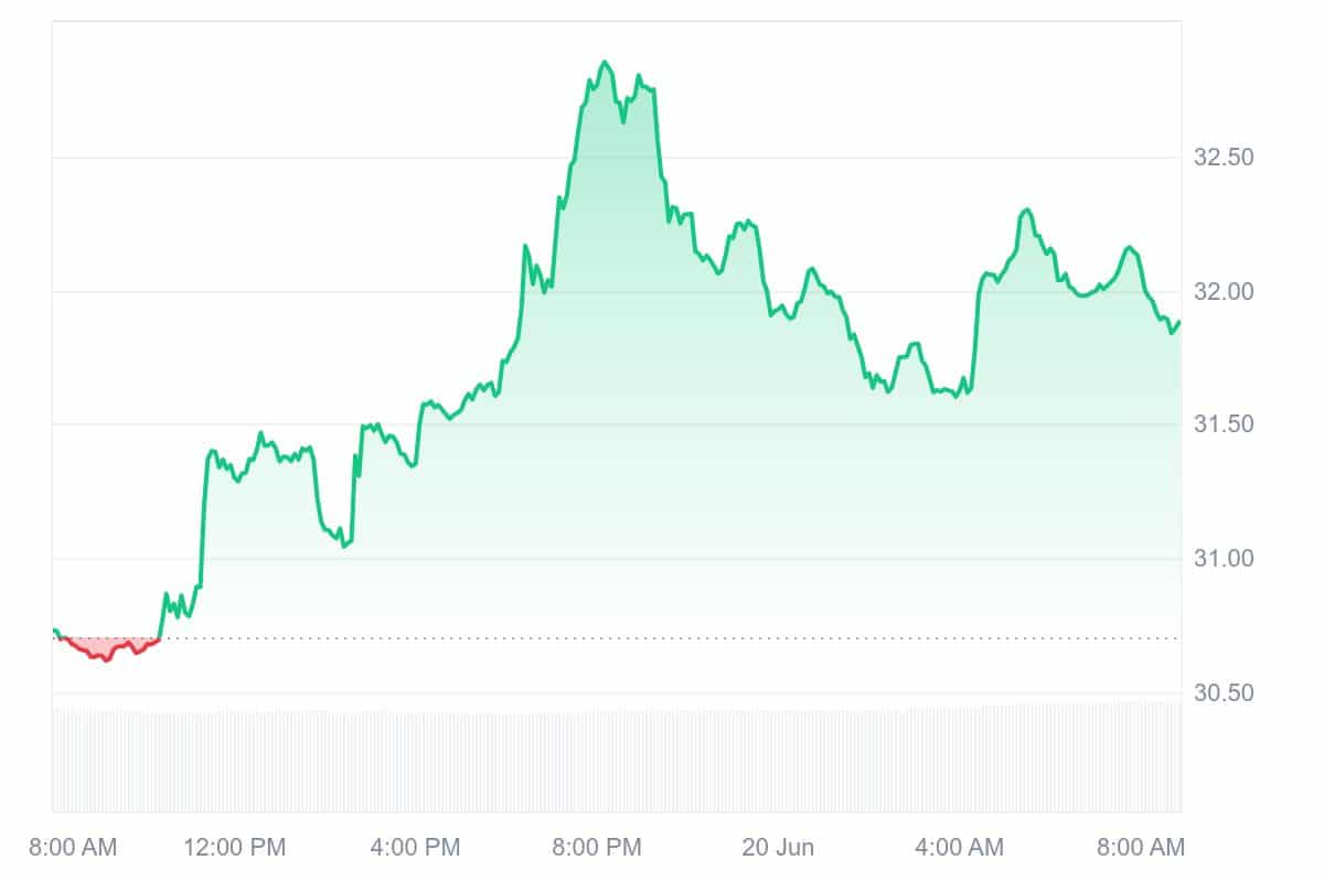 BSV Price Chart