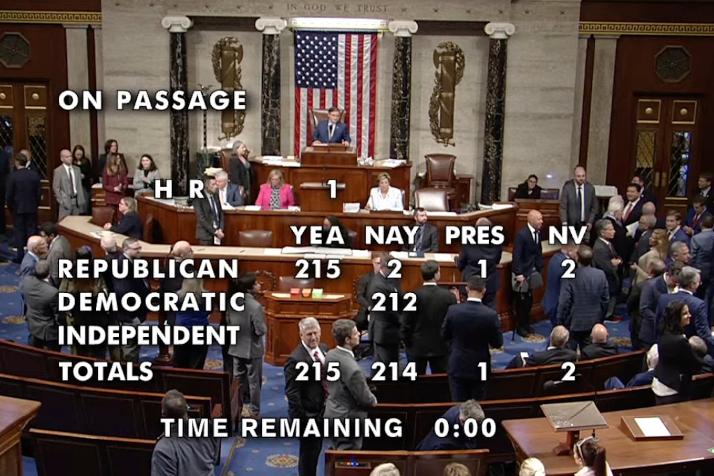 In this image from video with the final vote total, the House of Representatives passed President Donald Trump's big bill of tax breaks and program cuts after an all-night session at the U.S. Capitol in Washington.