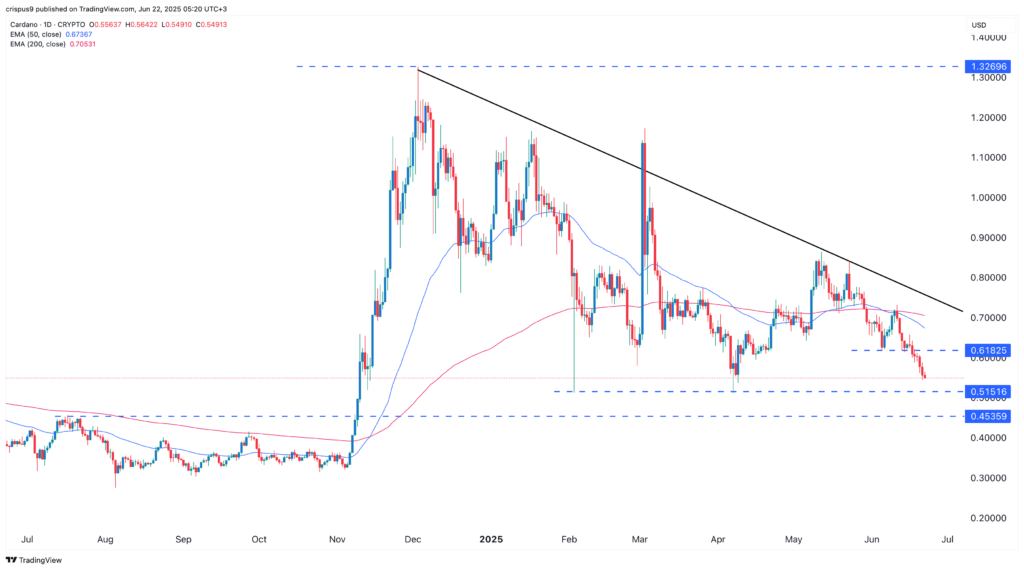 Cardano price