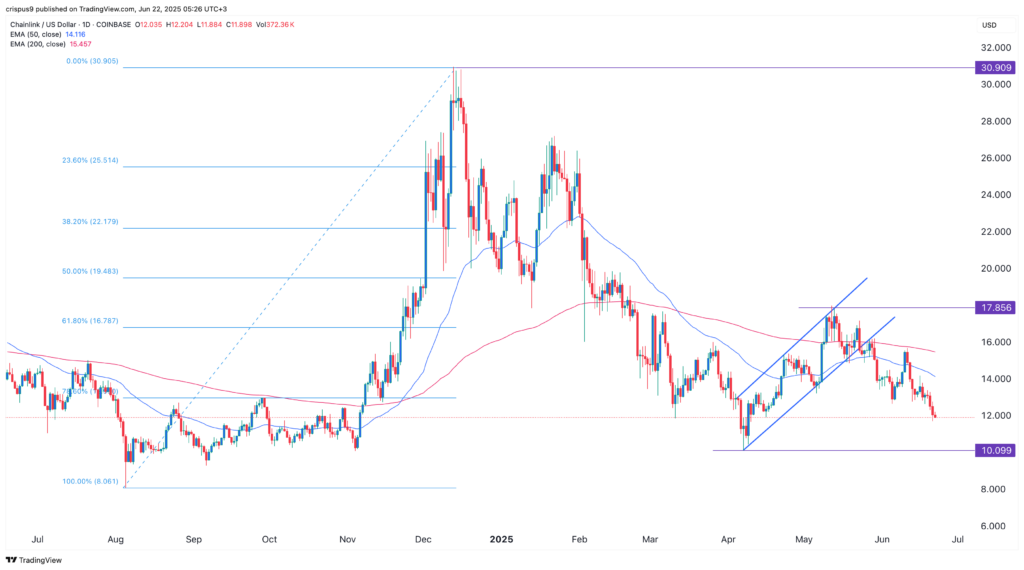 Chainlink price
