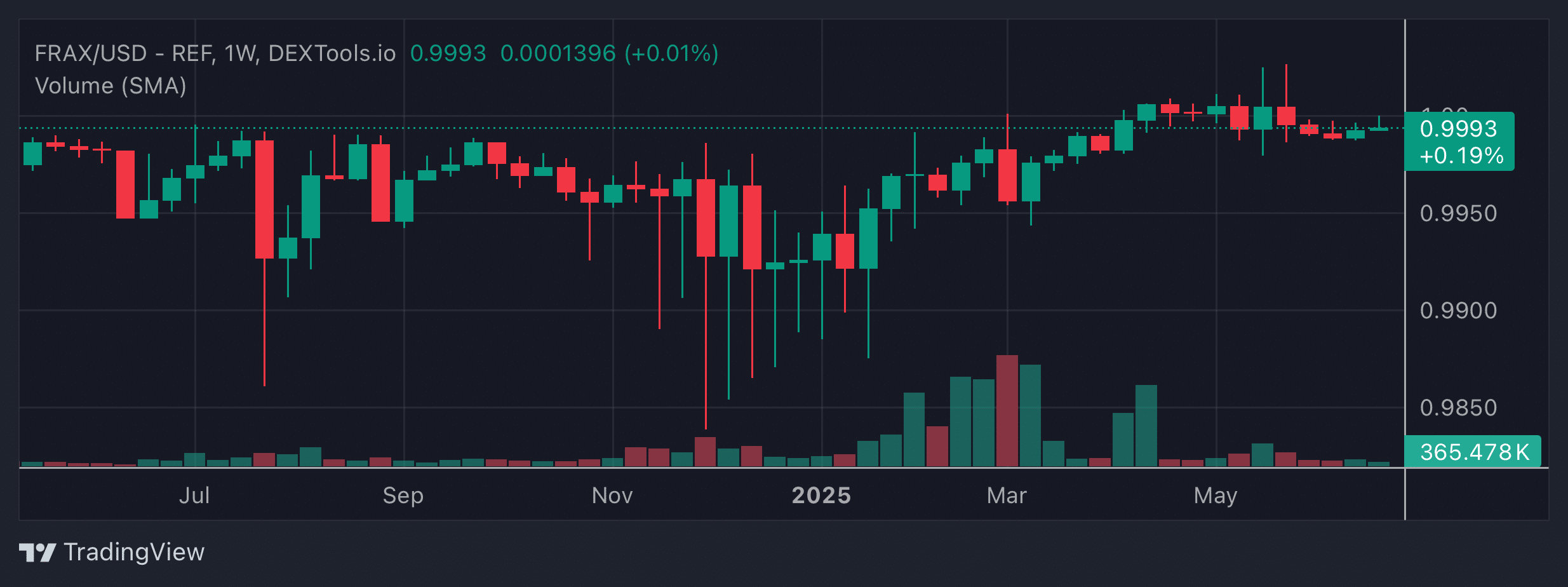 FRAX Price Chart