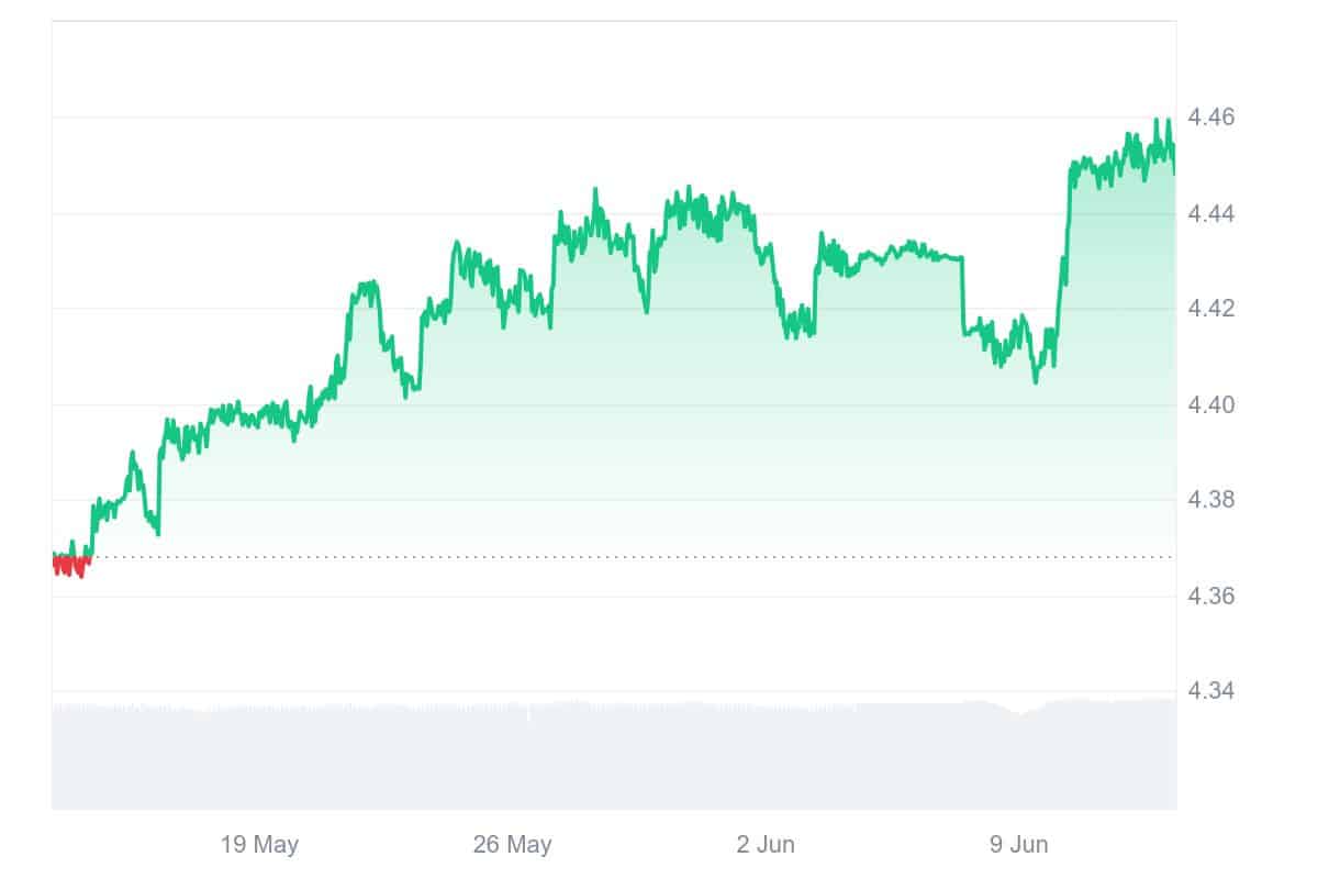 FTN Price Chart