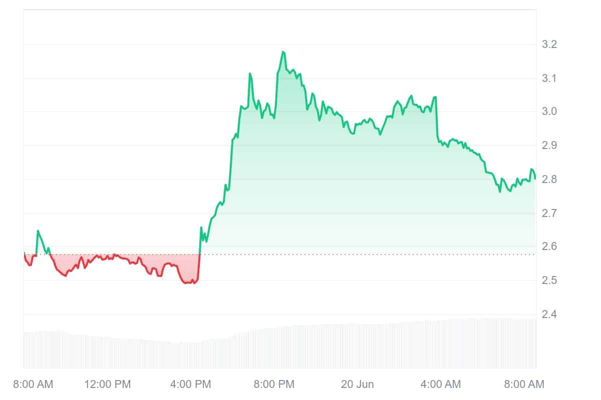 IP Price Chart
