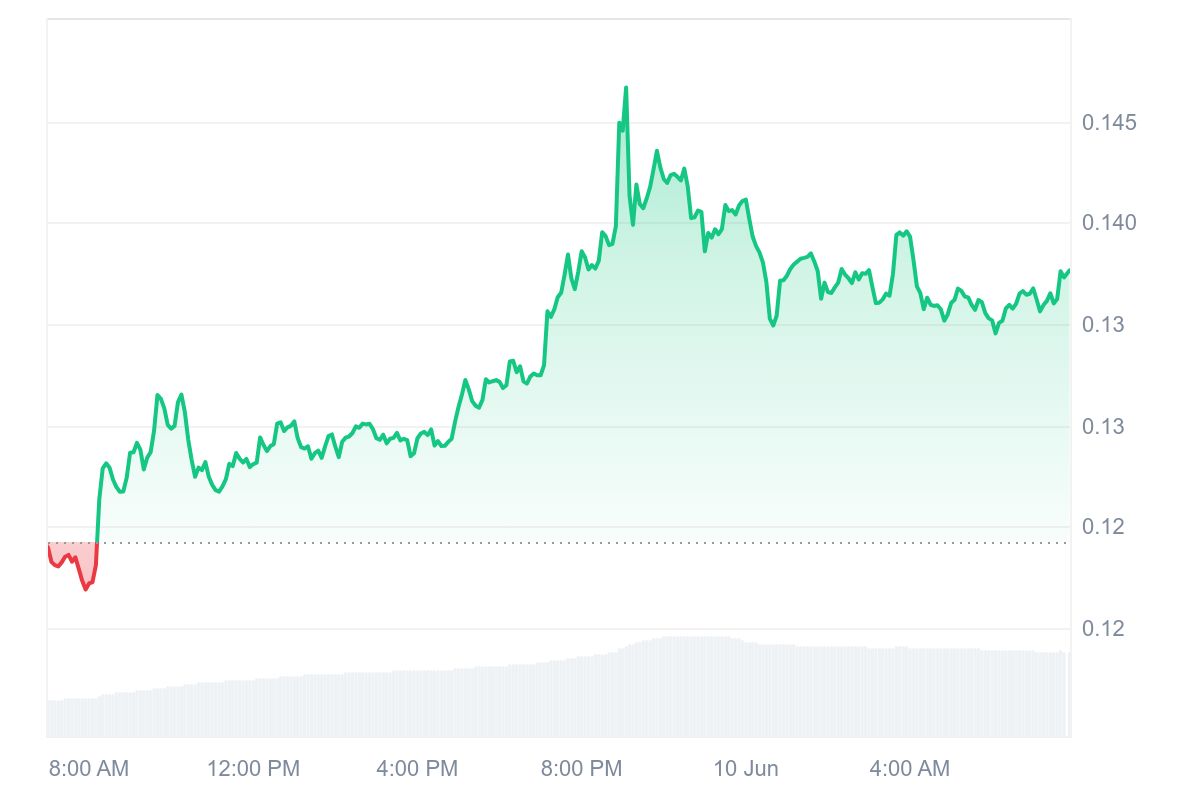 KAIA Price Chart