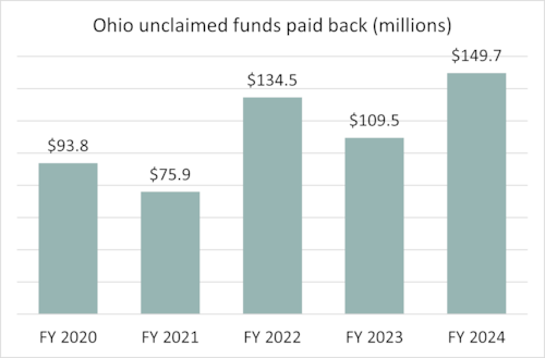 Ohio unclaimed funds