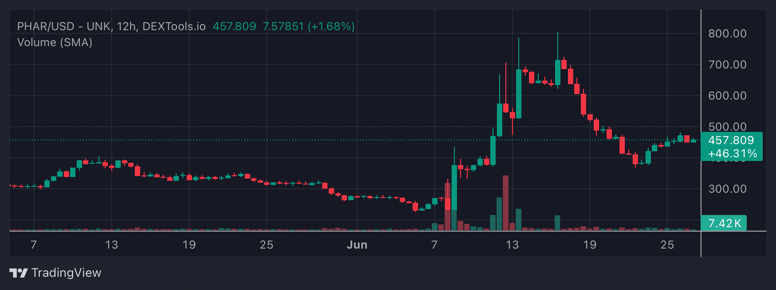 PHAR Price Chart