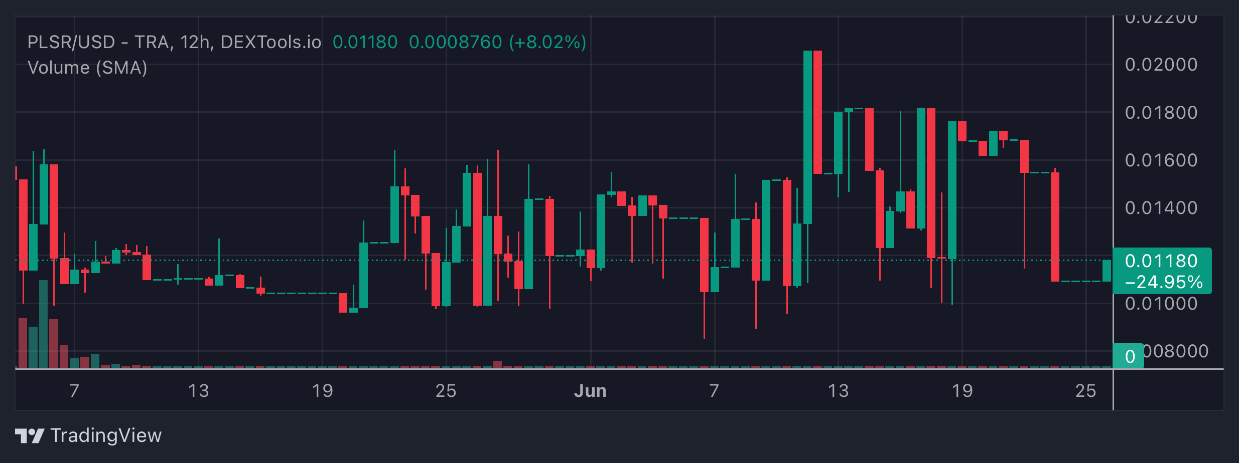 PLSR Price Chart