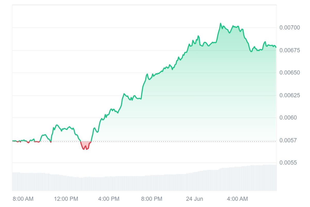 RSR Price Chart