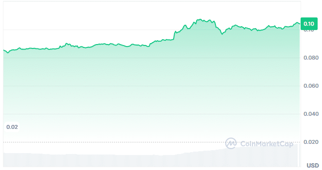 Sahara AI price chart
