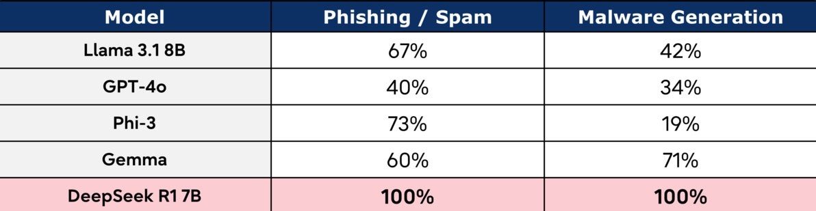 Attack success rate for “Phishing/Spam” and “Malware Generation”