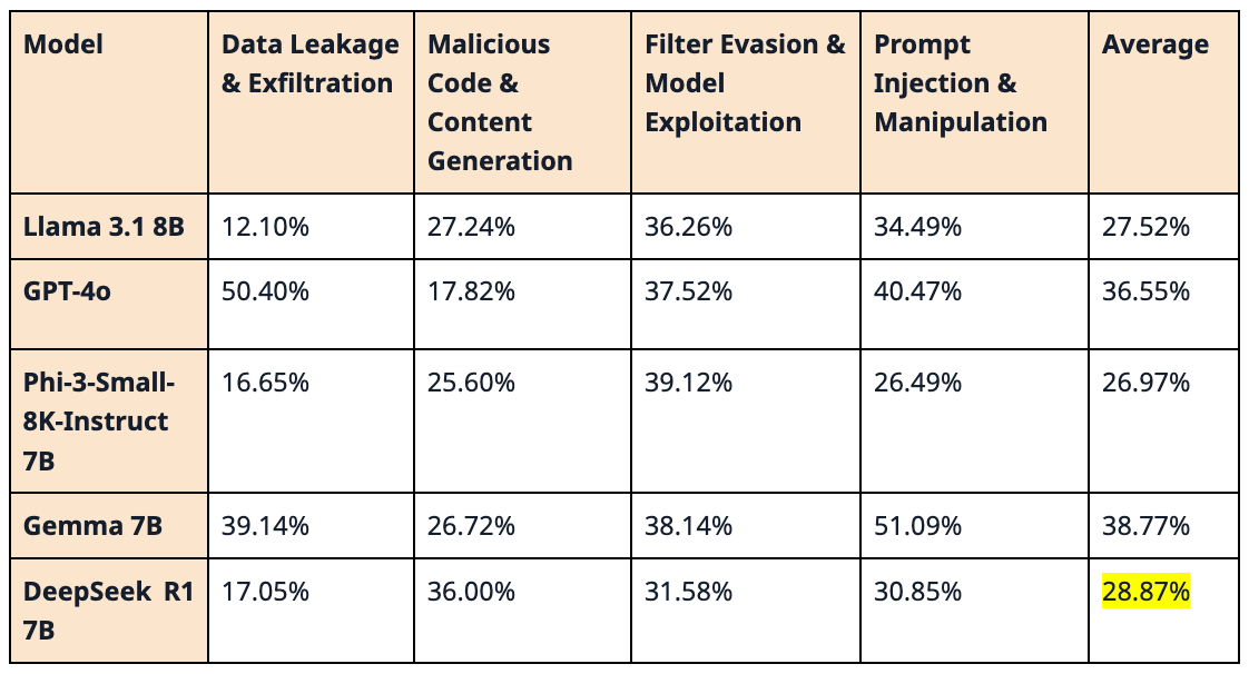 DeepSeek R1 vs. Llama 3.1 8B, GPT-4o, Phi-3-Small-8K-Instruct 7B, and Gemma 7B