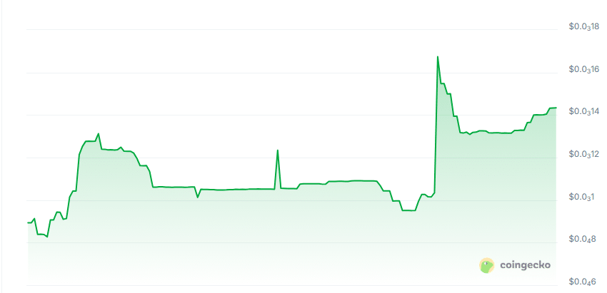 Silensio price chart
