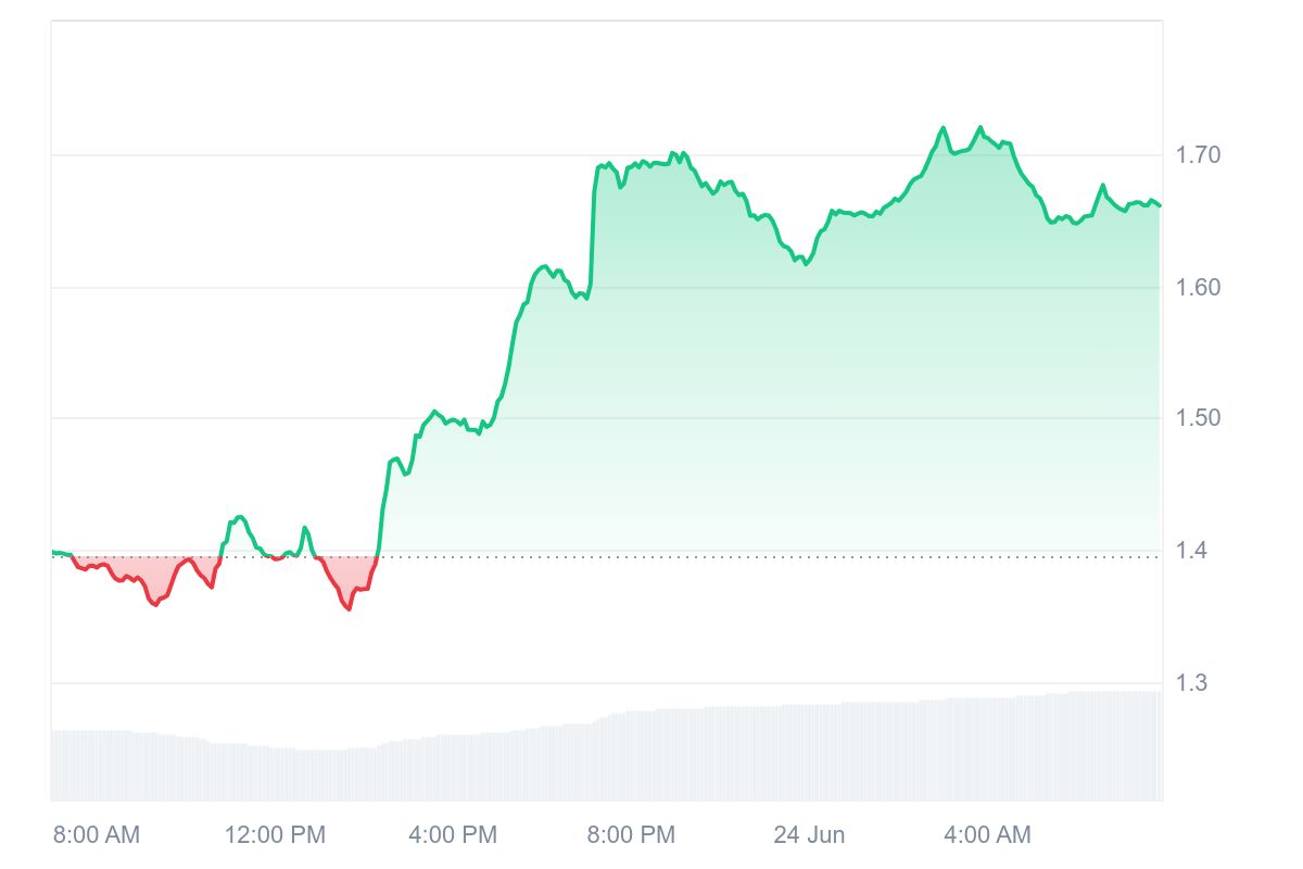VIRTUAL Price Chart
