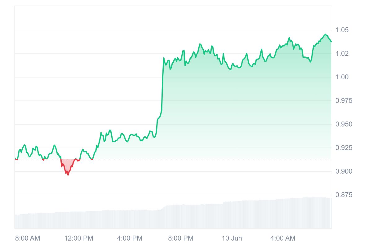 WIF Price Chart