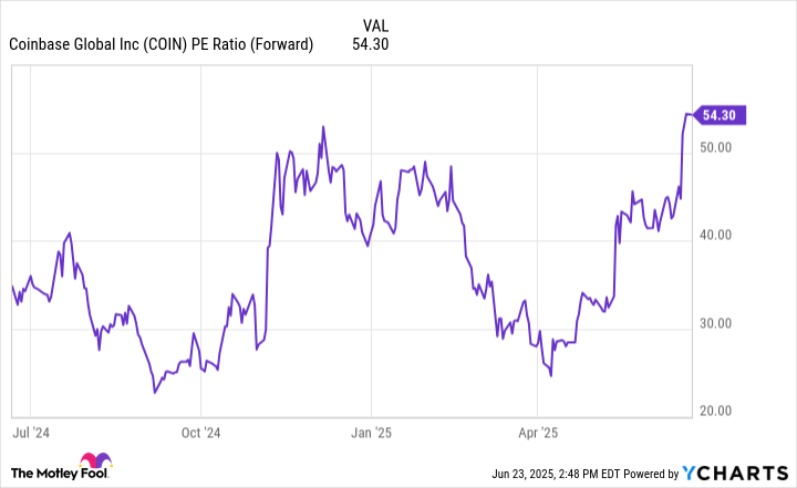 COIN PE Ratio (Forward) Chart