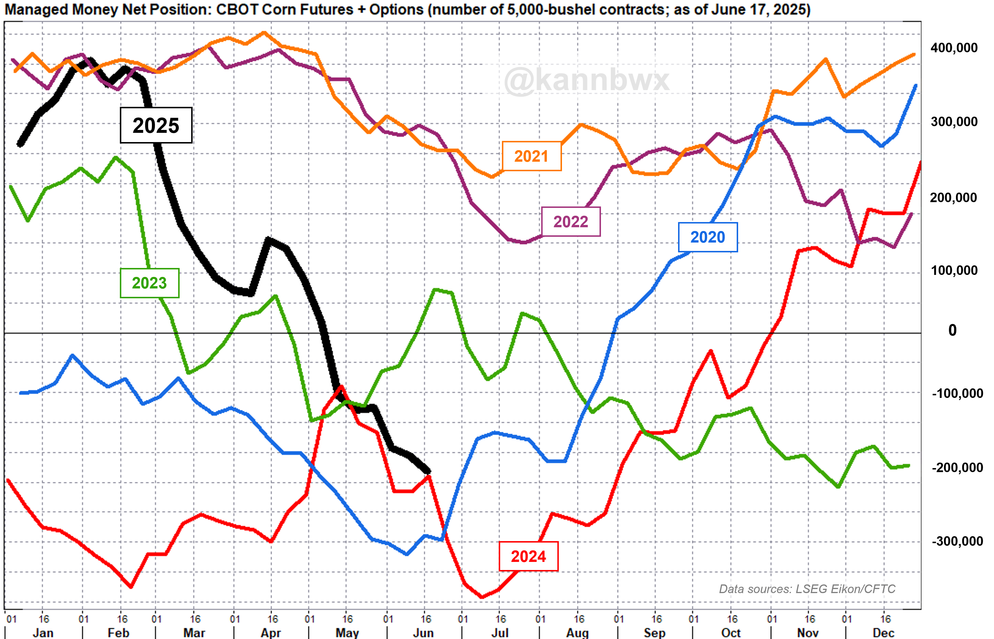 Managed money net position in CBOT corn futures and options