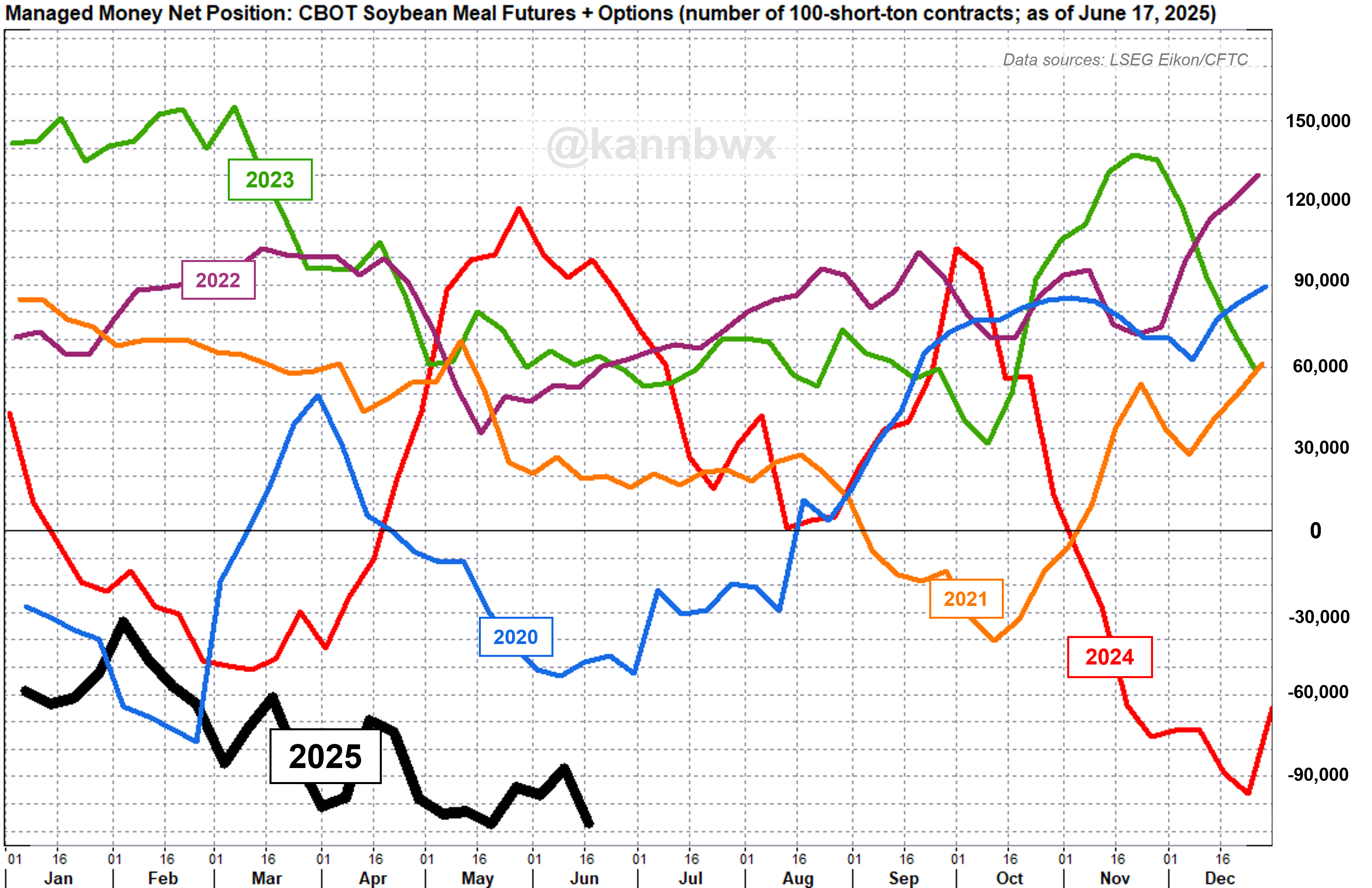 Managed money net position in CBOT soybean meal futures and options