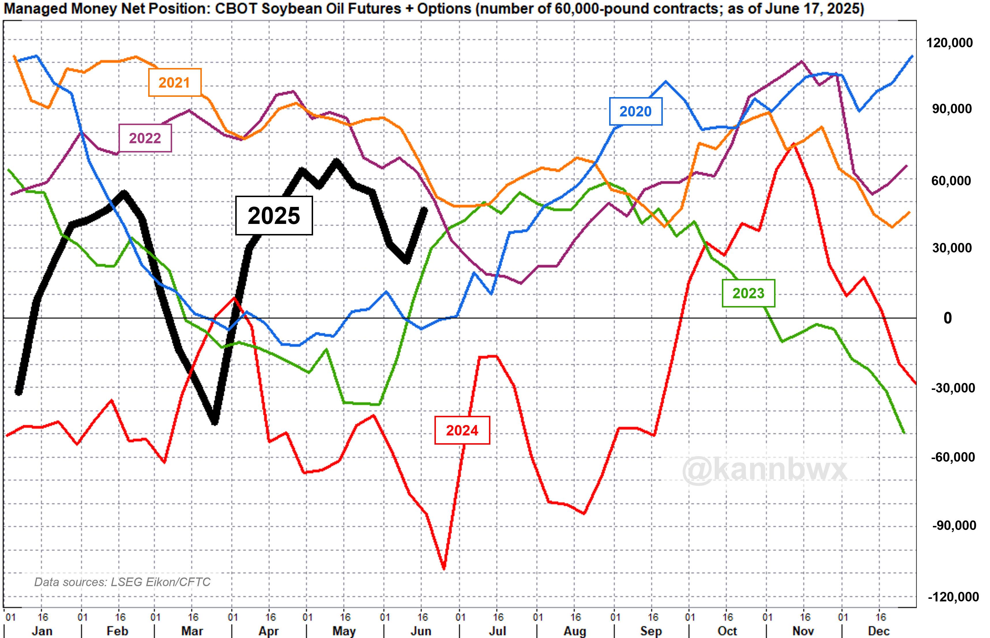 Managed money net position in CBOT soybean oil futures and options
