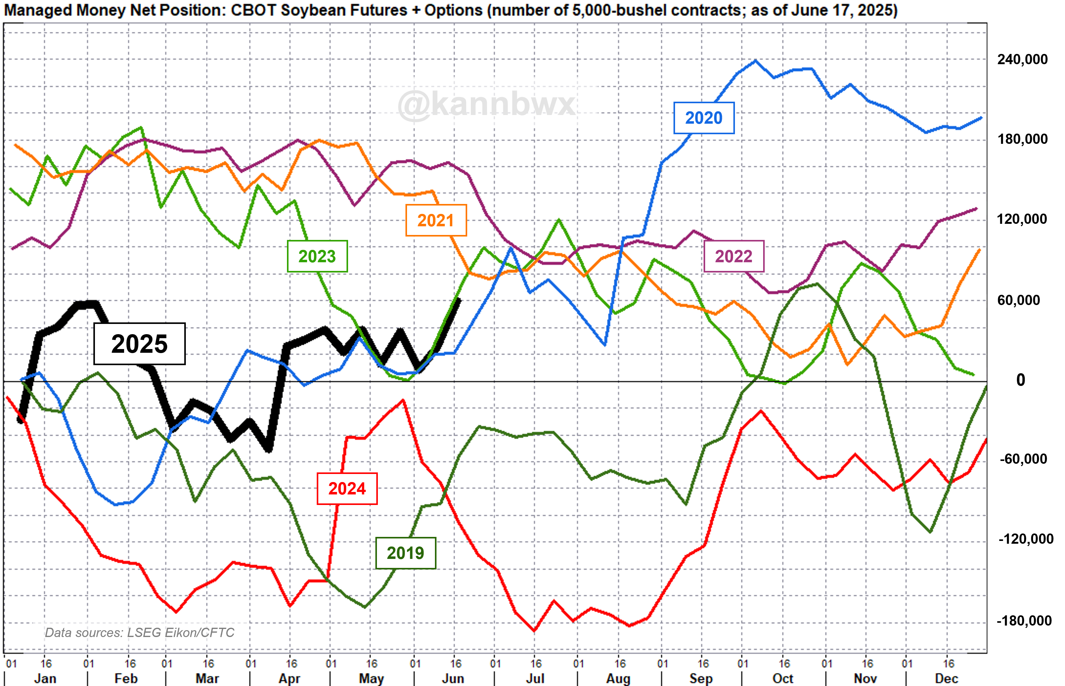 Managed money net position in CBOT soybean futures and options