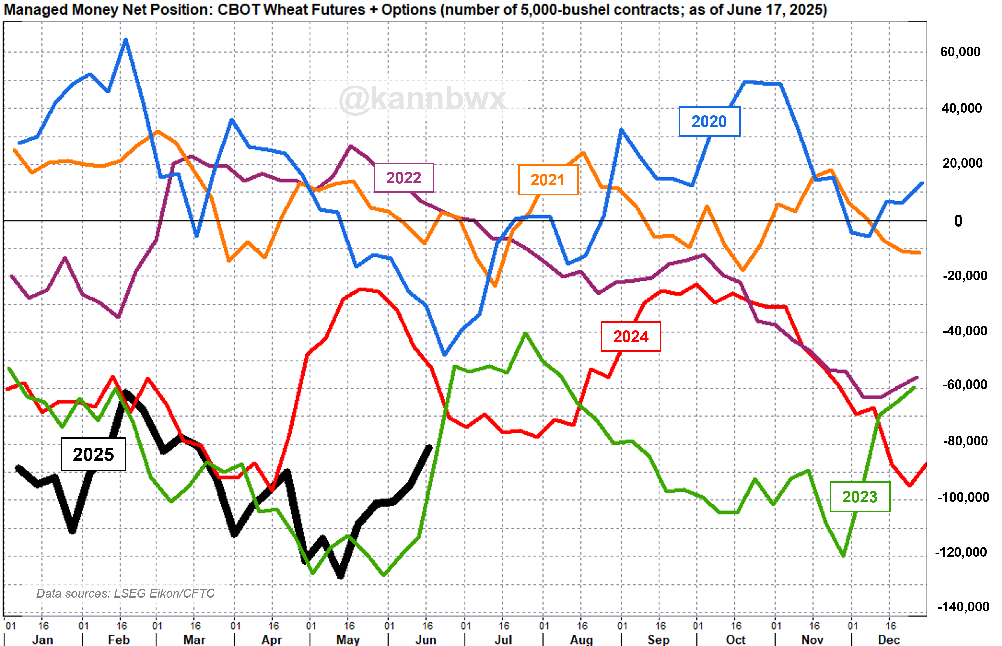 Managed money net position in Chicago wheat futures and options