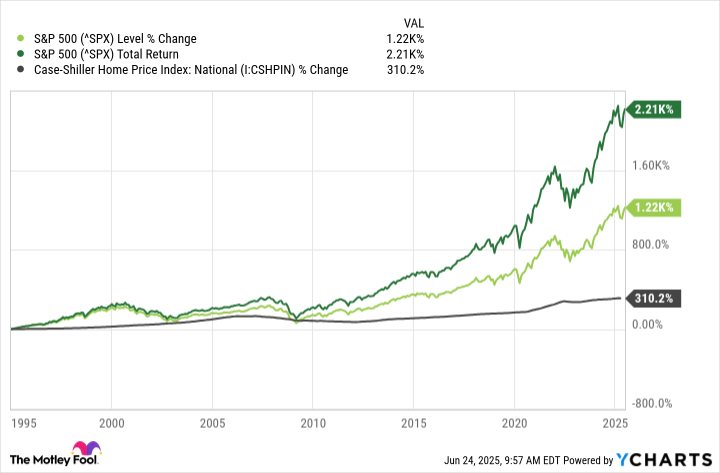 ^SPX Chart