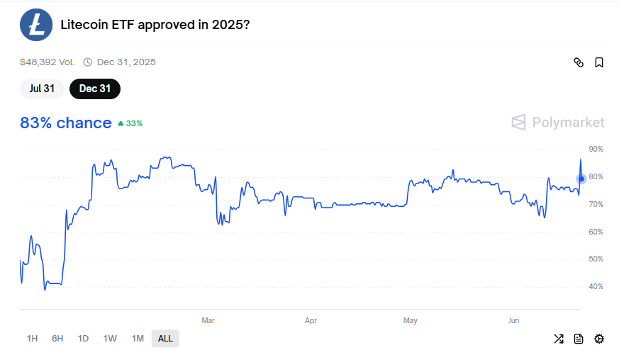Litecoin ETF approval odds