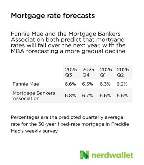 Fannie Mae predicts that the 30-year mortgage rate will gradually fall to 6.2% in the second quarter of 2026, while the Mortgage Bankers Association forecasts it to drop to 6.6% over the same period.