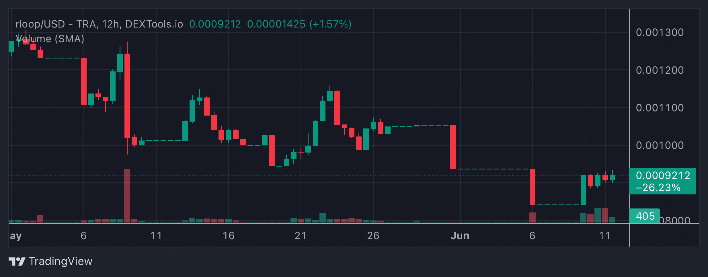 rLoop Price Chart