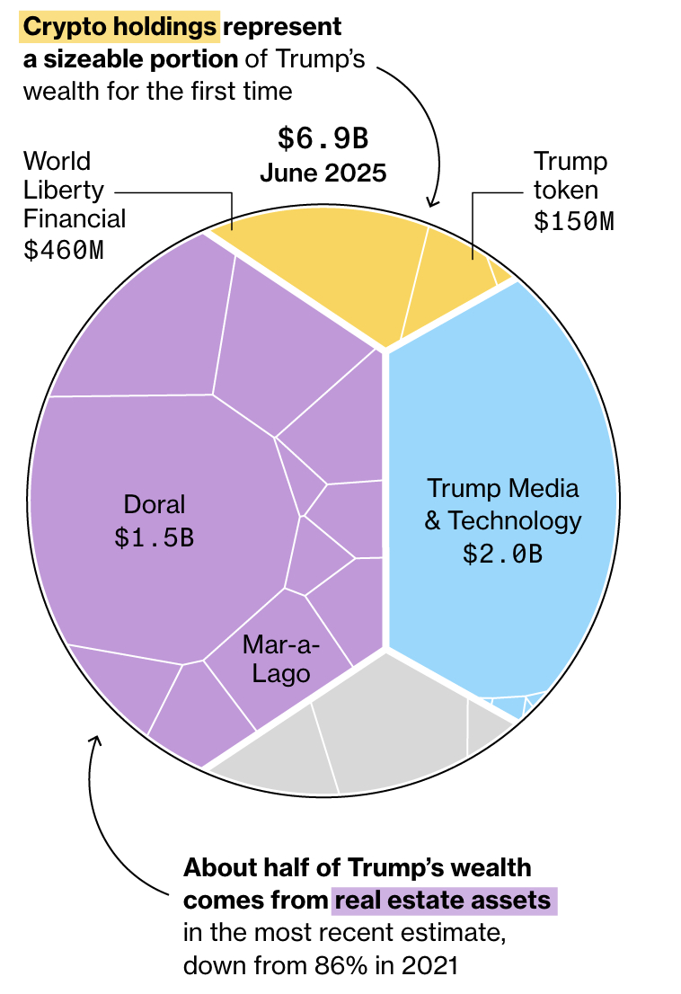 Cryptocurrencies, Government, Investments, Donald Trump, Corruption