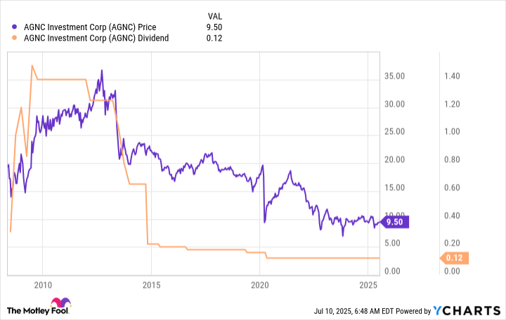 AGNC Chart