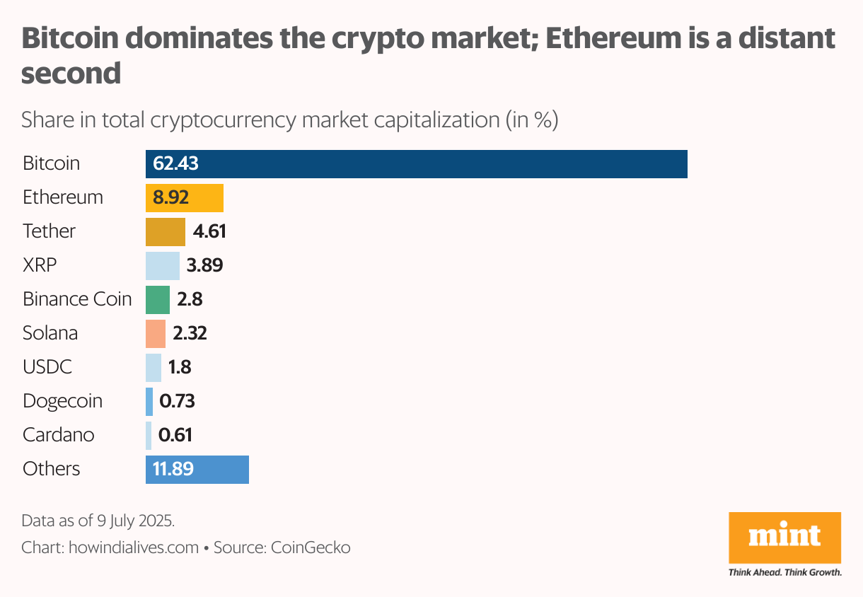 The chart shows that, as of July 9, 2025, Bitcoin dominates the cryptocurrency market with a 62.43% share of total market capitalization. Ethereum is next at 8.92%, while other major cryptocurrencies like Tether, XRP, and Binance Coin each hold much smaller shares. All other cryptocurrencies combined make up 11.89% of the market. The chart uses horizontal bars to visually compare each share.