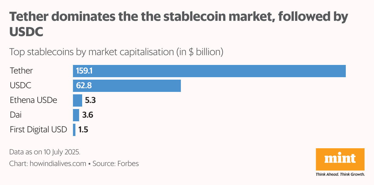 The chart presents the market capitalization of the top five stablecoins as of July 10, 2025, totaling $232 billion. Tether (USDT) is the clear leader with a market cap of $159.09 billion, followed by USDC at $62.84 billion. The remaining stablecoins—Ethena USDe, Dai, and First Digital USD—have significantly smaller market caps at $5.33 billion, $3.64 billion, and $1.45 billion, respectively. The chart uses horizontal bars to visually highlight the dominance of Tether and USDC compared to the much smaller market shares of the other stablecoins