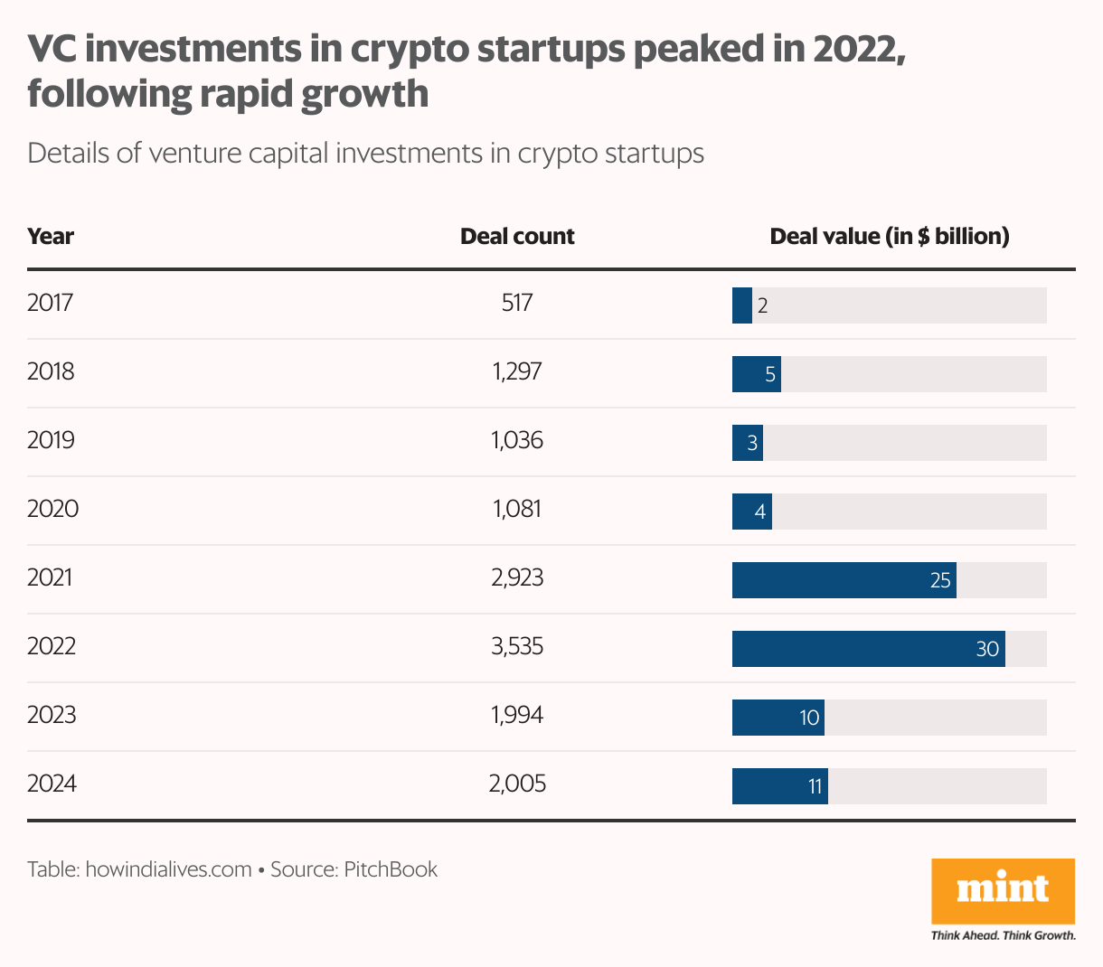 The chart shows venture capital investments in crypto startups grew rapidly from 2015 to 2022, with deal counts peaking at 3,535 and deal values reaching $30.3 billion in 2022. After this high, both the number of deals and total investment amounts declined, dropping to around 2,000 deals and just over $10 billion in 2023 and 2024. In the first quarter of 2025, there were 405 deals totaling $6 billion, indicating a continued slowdown from the earlier boom. The chart highlights the explosive growth during 2021-2022 and the subsequent cooling in the crypto startup investment landscape.