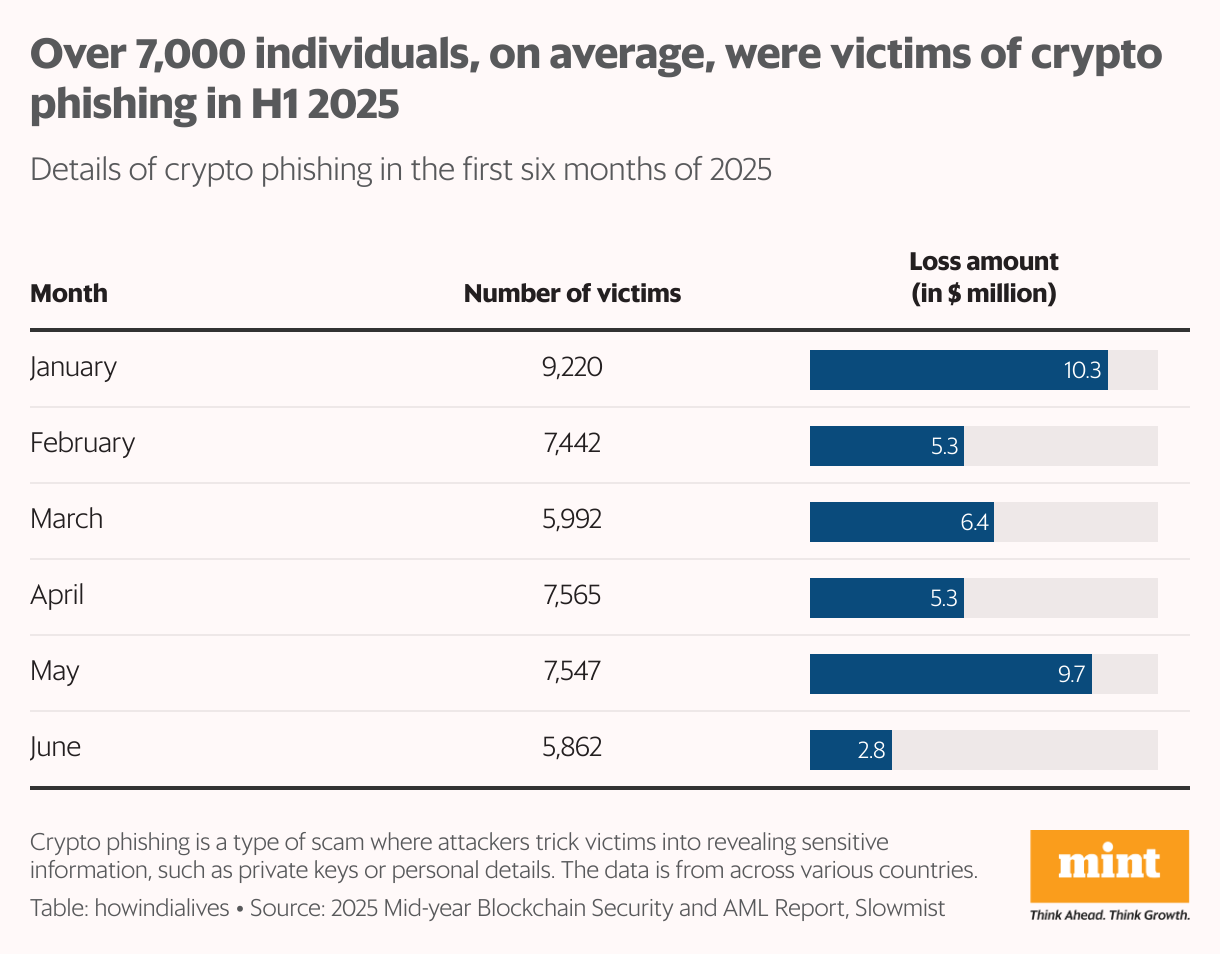 This chart shows over 43,000 people have fallen victim to crypto phishing scams in the first half of 2025, with total losses exceeding $40 million. The chart highlights that the number of victims ranged from about 5,800 to over 9,200 in different incidents, with individual loss amounts between $2.8 million and $10.25 million. Crypto phishing involves attackers tricking users into revealing sensitive information like private keys or personal details. The data reflects cases from multiple countries and underscores the ongoing risks associated with crypto-related scams.