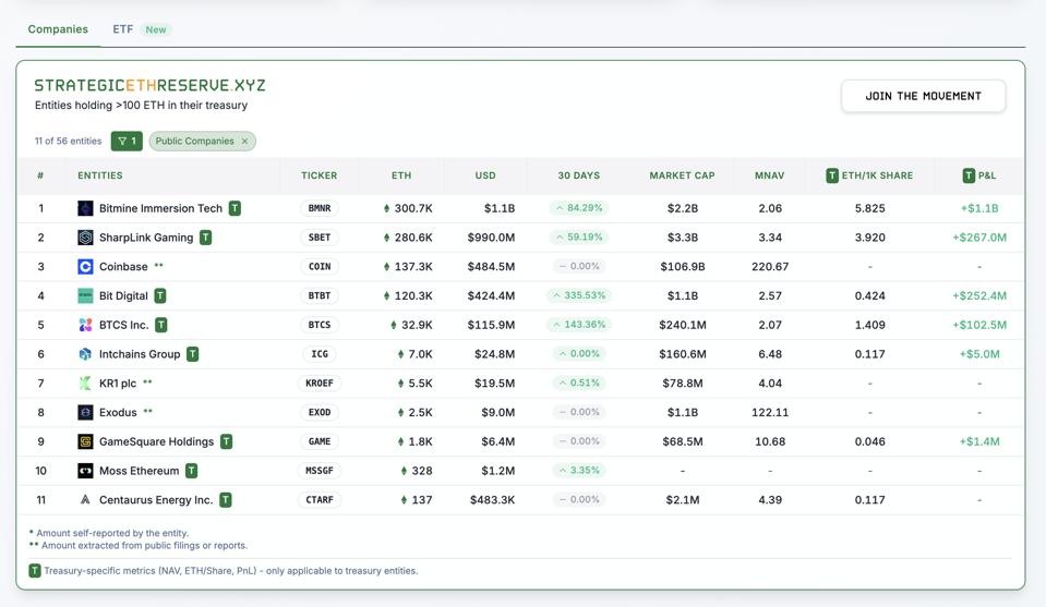 A List of Ethereum Treasury Companies