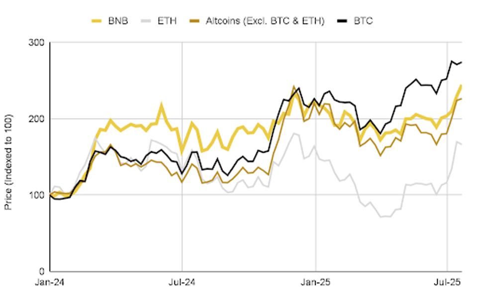 Chart showing BNB’s outperformance amid positive macro backdrop 