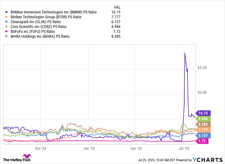 BMNR PS Ratio Chart
