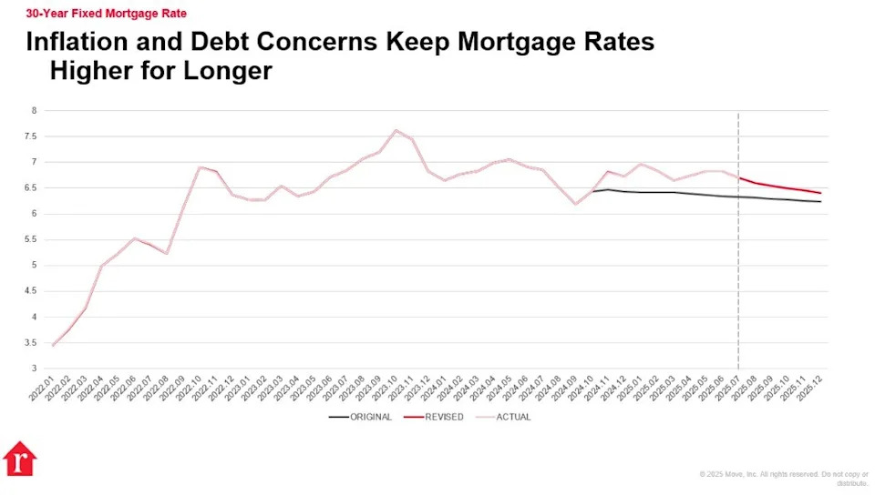 A chart shows how mortgage rates have remained higher in 2025 than Realtor.com economists initially forecast in December.