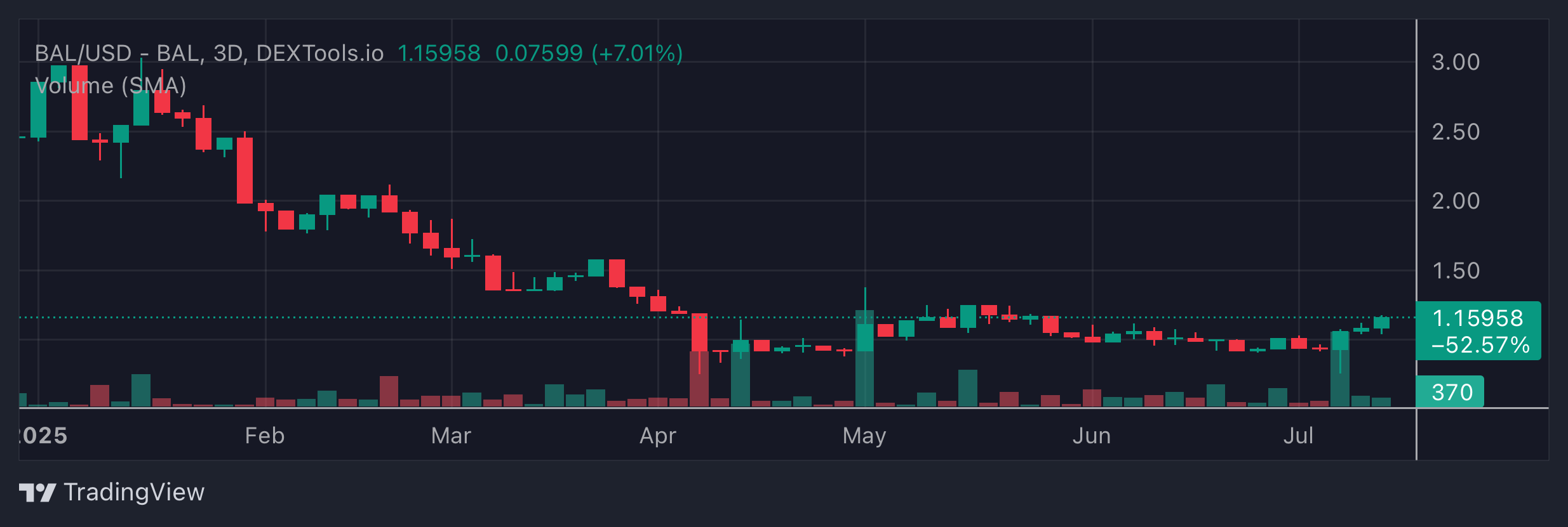 BAL Price Chart