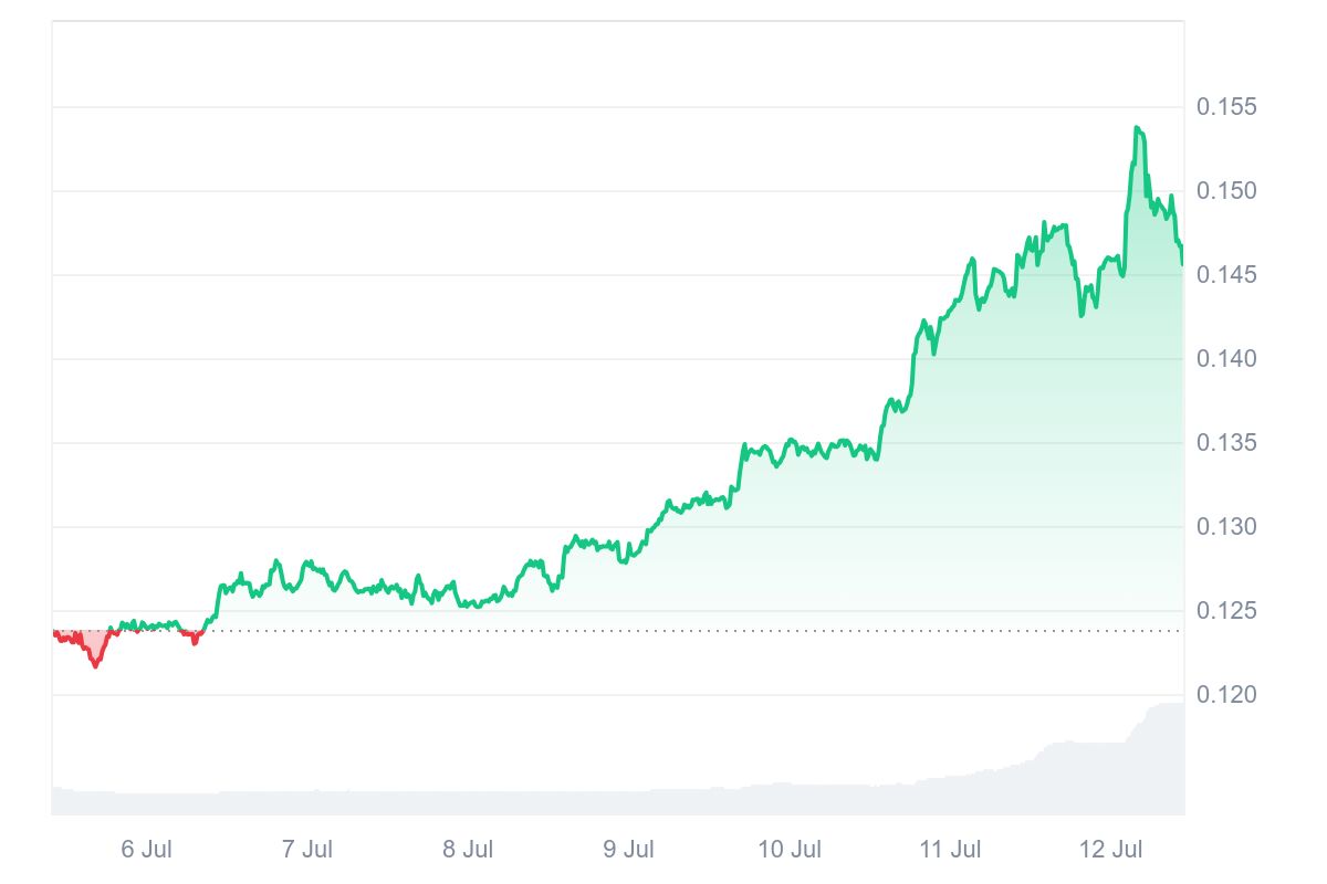 BAT price chart
