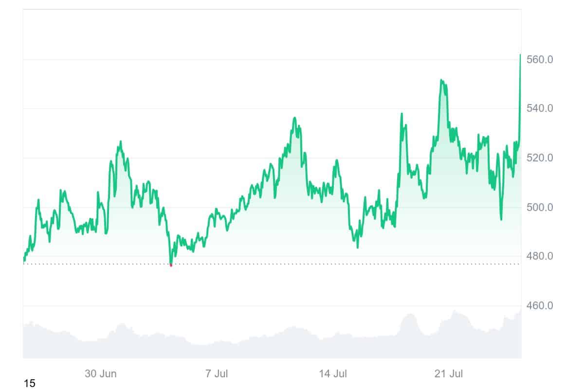 BCH price chart
