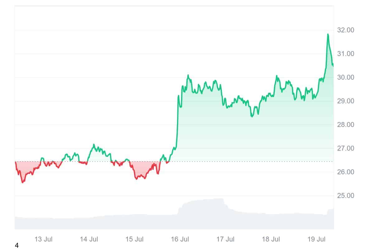 BSV price chart